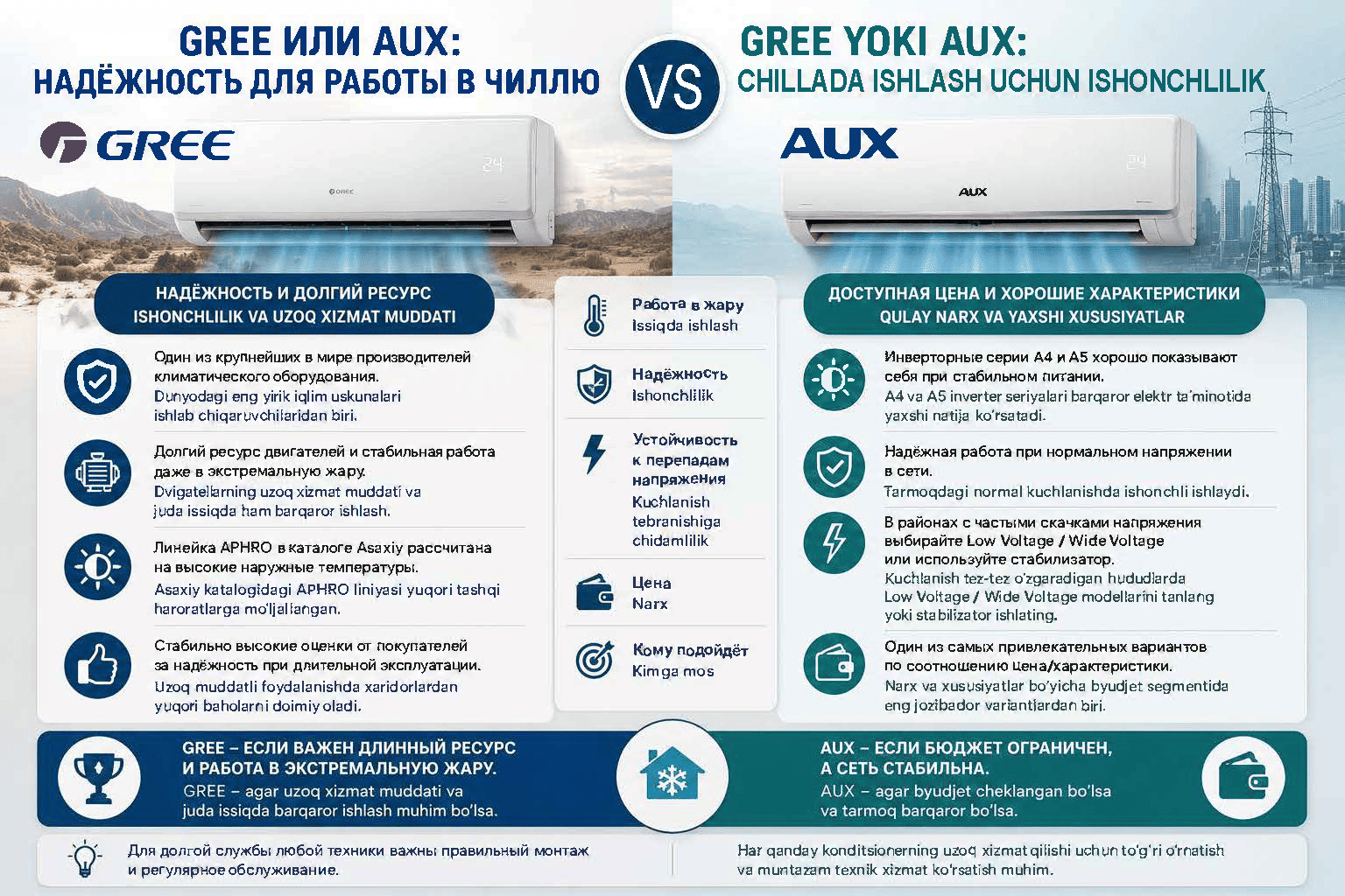 Qaysi konditsionerni tanlash kerak - Gremi yoki Auks?