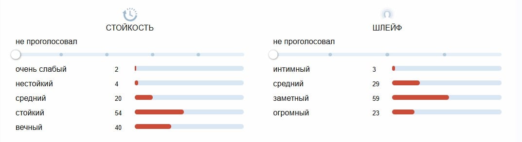 Madawi Gold Edition Arabian Oud стойкость и шлейф