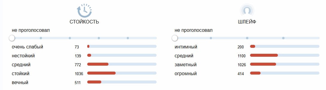 Chanel Chance Eau de Parfum стойкость, шлейф