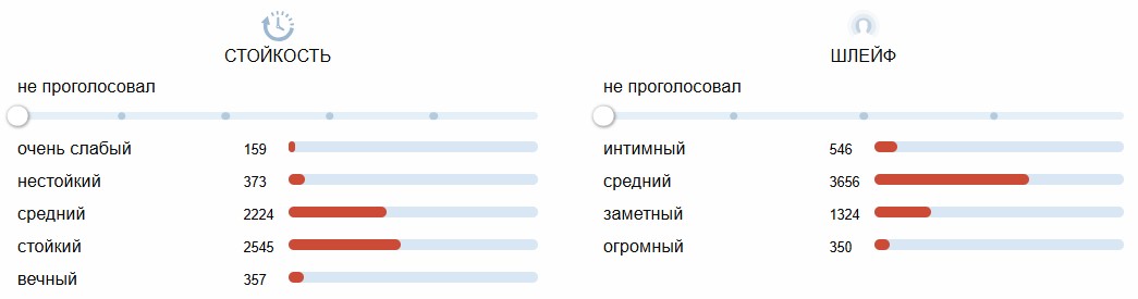 Green Irish Tweed (Creed) chidamlilik, shleyf