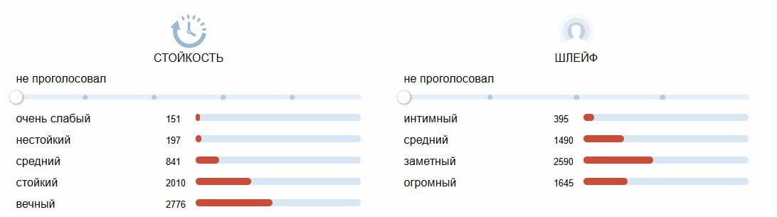 Baccarat Rouge 540 Extrait de Parfum Maison Francis Kurkdjian шлейф и стойкость