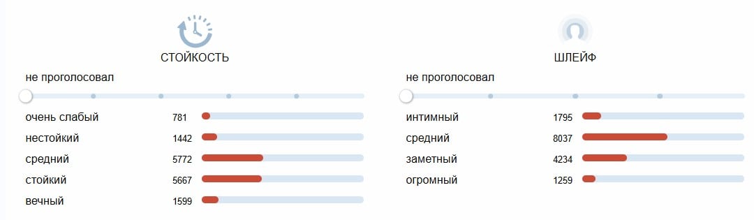 Creed Aventus chidamlilik va iz