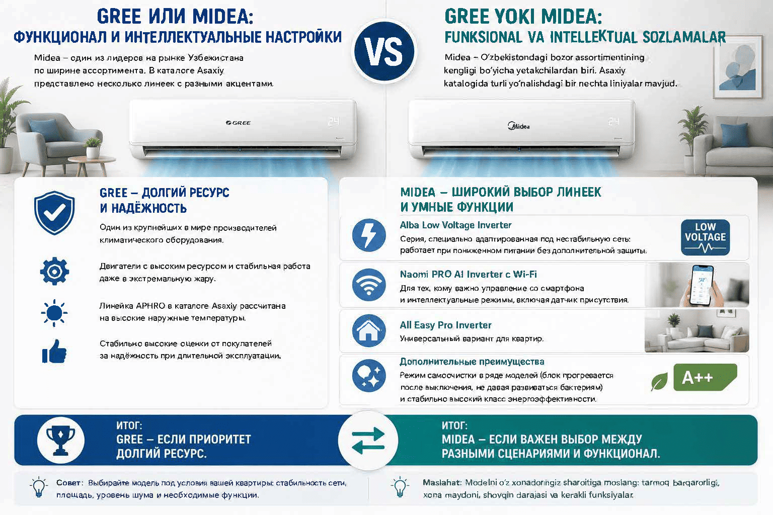 Qaysi konditsioner yaxshiroq - Gremi yoki Mideya?