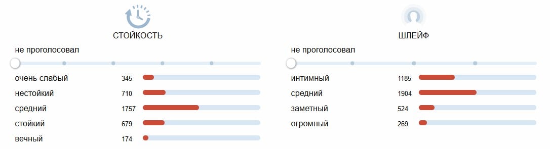 Byredo Mojave Ghost iz va chidamlilik